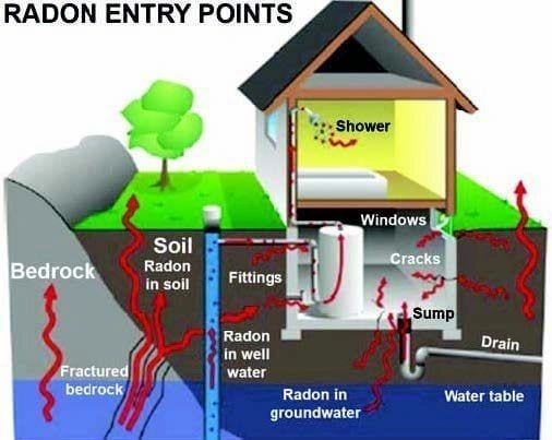 Radon Entry points house and ground map