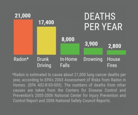 Radon Deaths Per Year chart